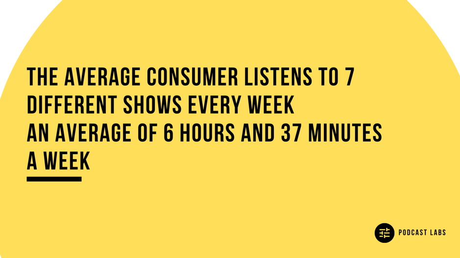 Podcast Labs Statistics - Listening Time