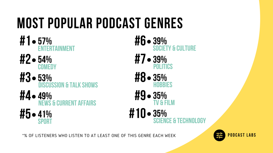 Podcast Labs Statistics - Popular Genres