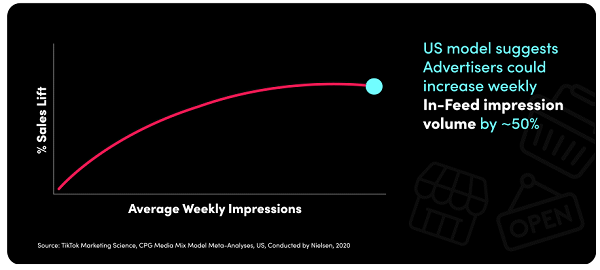 TikTok sales lift studies